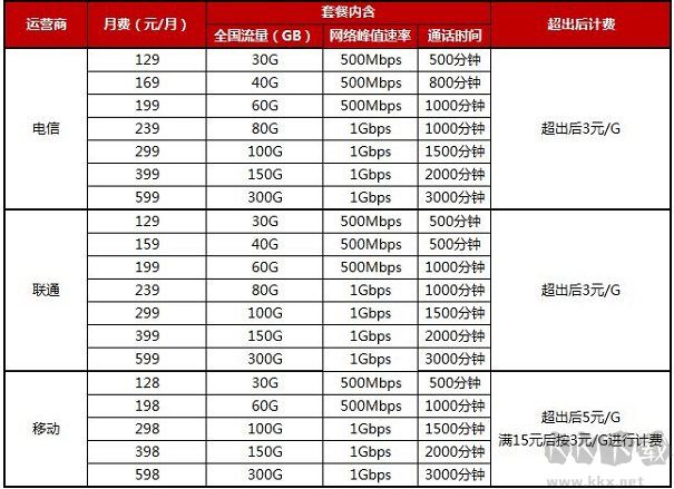5G網(wǎng)絡(luò)正式商用,移動,電信,聯(lián)通5G套餐資費表(5G流量多少錢一覽)