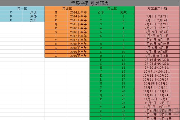 蘋果序列號查詢,Apple蘋果手機序列號查詢