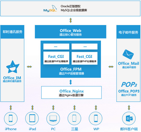 通達OA破解版下載