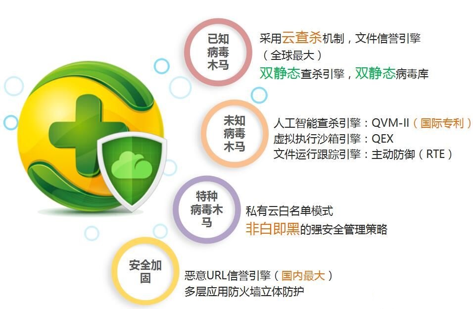 360天擎終端安全管理系統截圖