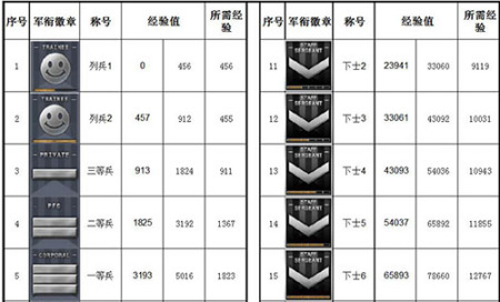 CF軍銜等級經驗表