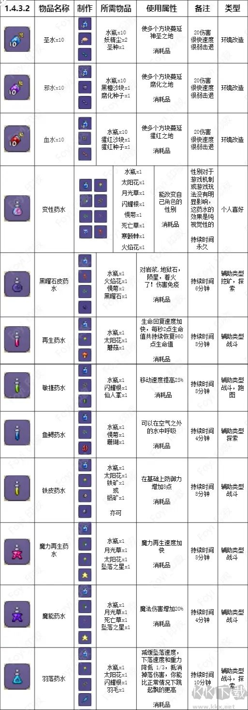 泰拉瑞亞藥水合成表完整版,泰拉瑞亞藥水合成表高清圖