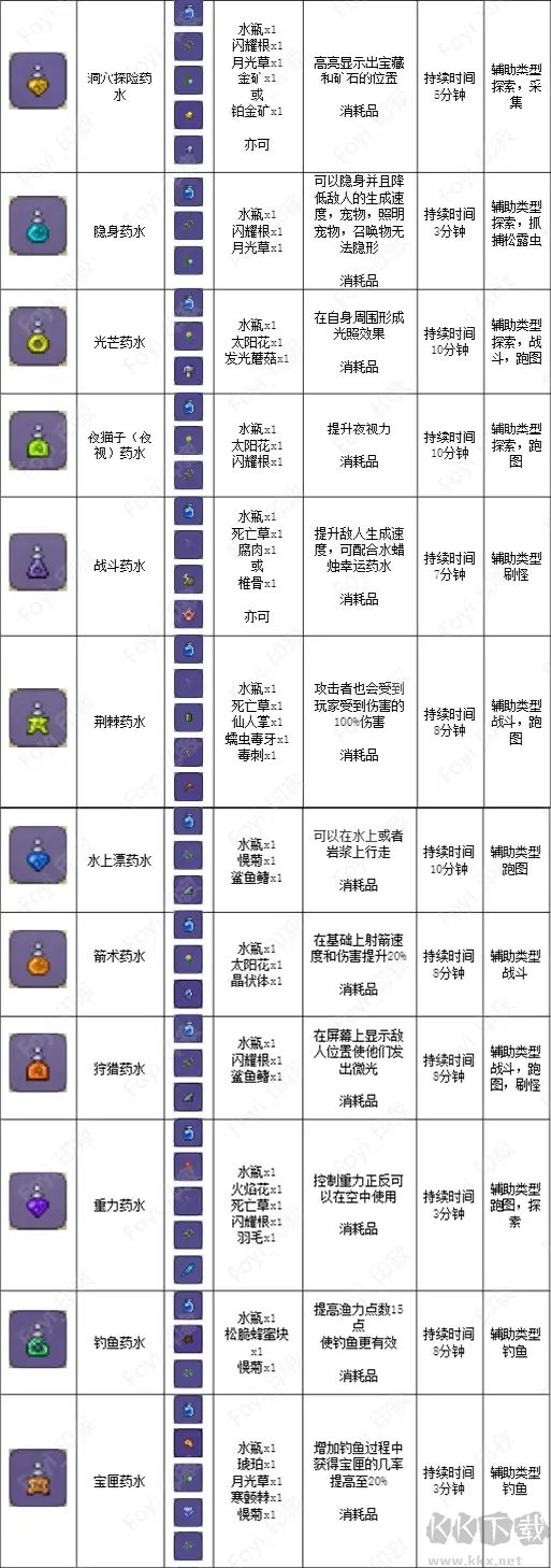 泰拉瑞亞藥水合成表完整版,泰拉瑞亞藥水合成表高清圖