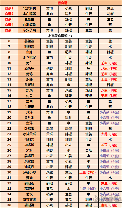 《江湖悠悠》食譜配方大全2022最新