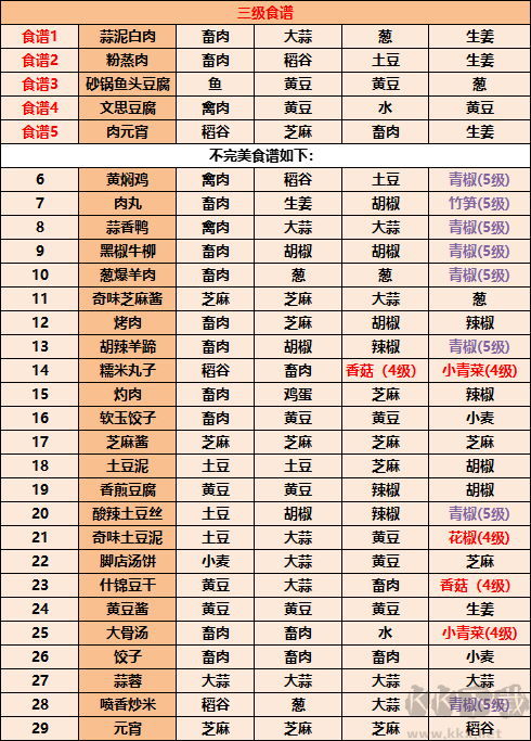 《江湖悠悠》食譜配方大全2022最新