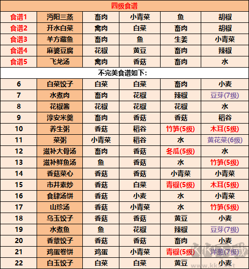 《江湖悠悠》食譜配方大全2022最新