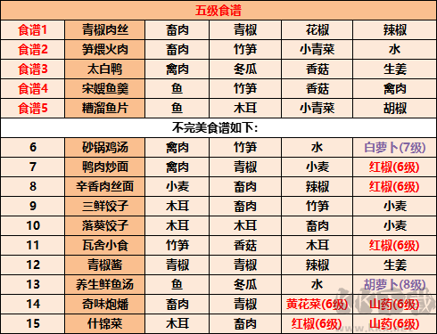 《江湖悠悠》食譜配方大全2022最新