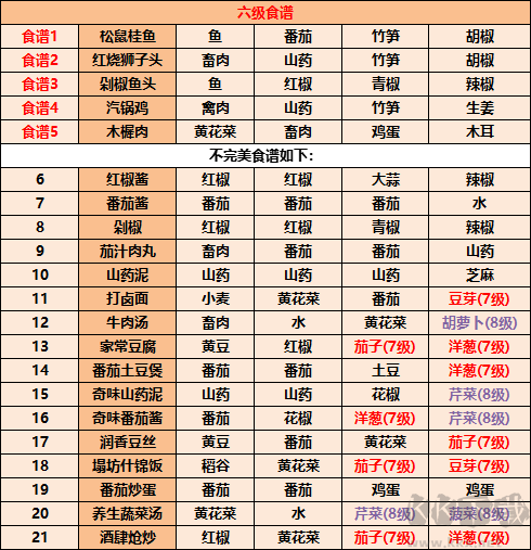 《江湖悠悠》食譜配方大全2022最新