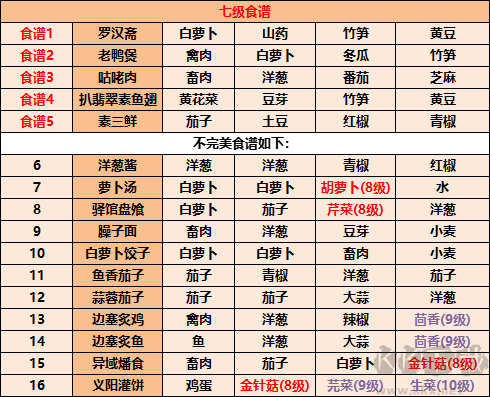 《江湖悠悠》食譜配方大全2022最新