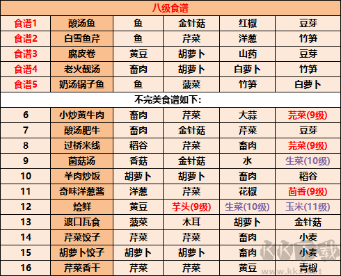 《江湖悠悠》食譜配方大全2022最新