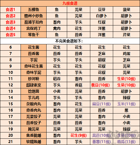 《江湖悠悠》食譜配方大全2022最新