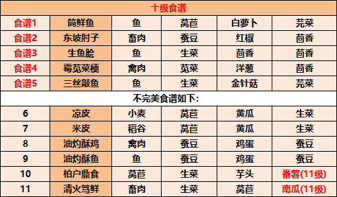 《江湖悠悠》食譜配方大全2022最新