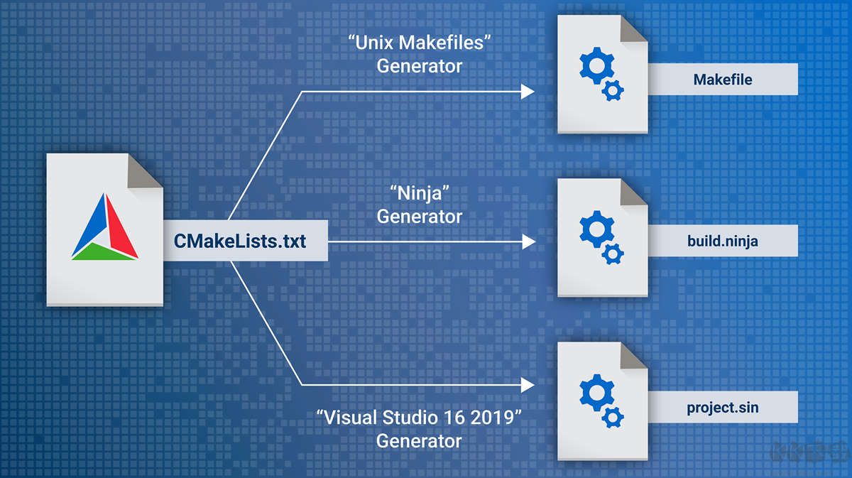 CMake(跨平臺編程工具)